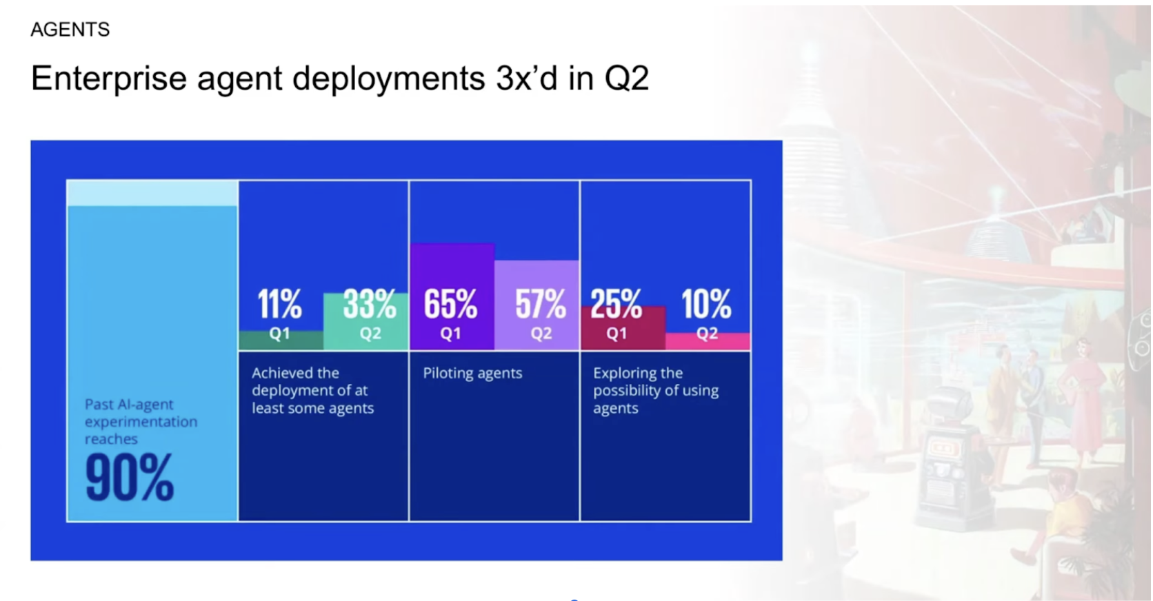 Enterprise agent deployments 3x'd in Q2