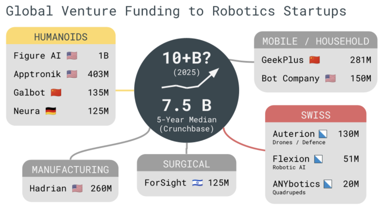 Global Venture Funding to Robotics Startups